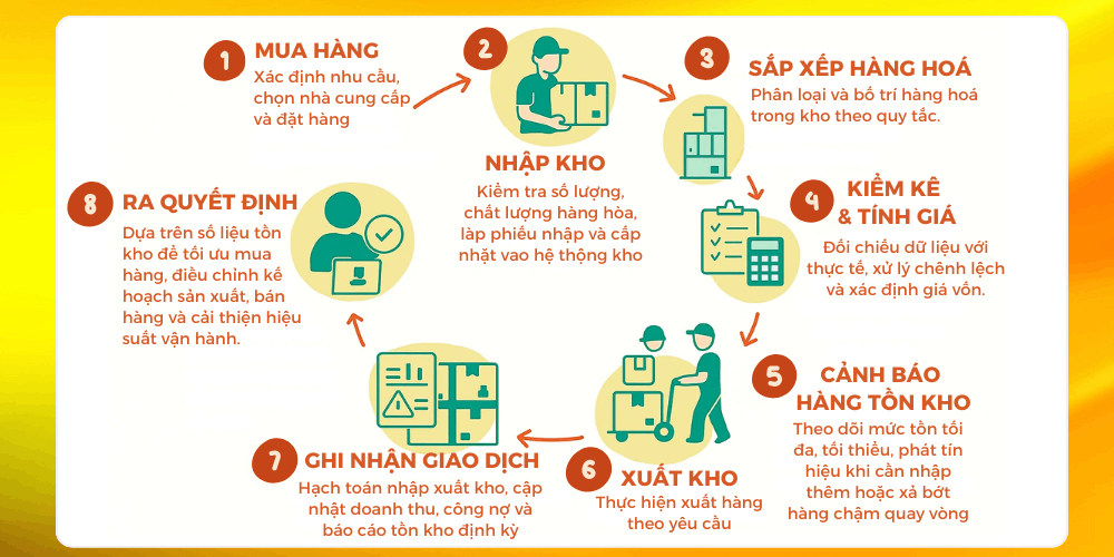 Quy trình quản lý hàng tồn kho hiệu quả