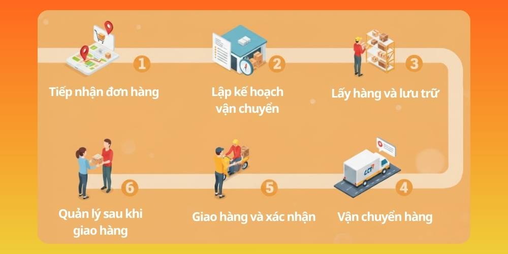 Quy trình tiếp nhận xử lý đơn hàng​