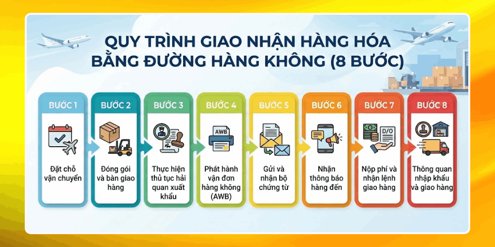 Quy trình vận chuyển hàng hóa đường hàng không